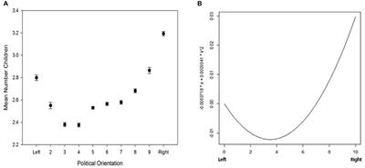 Frontiers Political Attitude and Fertility Is There a Selection